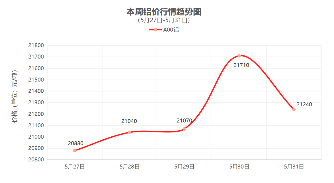 （5月27日-5月31日）一周铜铝行情回顾