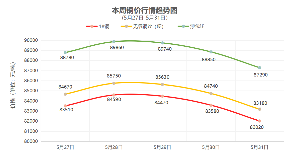 （5月27日-5月31日）一周铜铝行情回顾