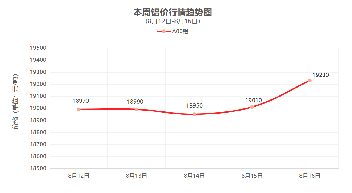 （8月12日-8月16日）一周铜铝行情回顾