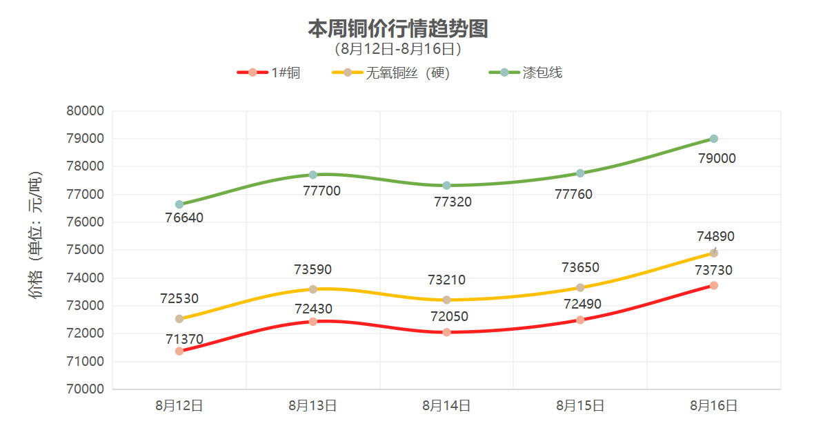 （8月12日-8月16日）一周铜铝行情回顾