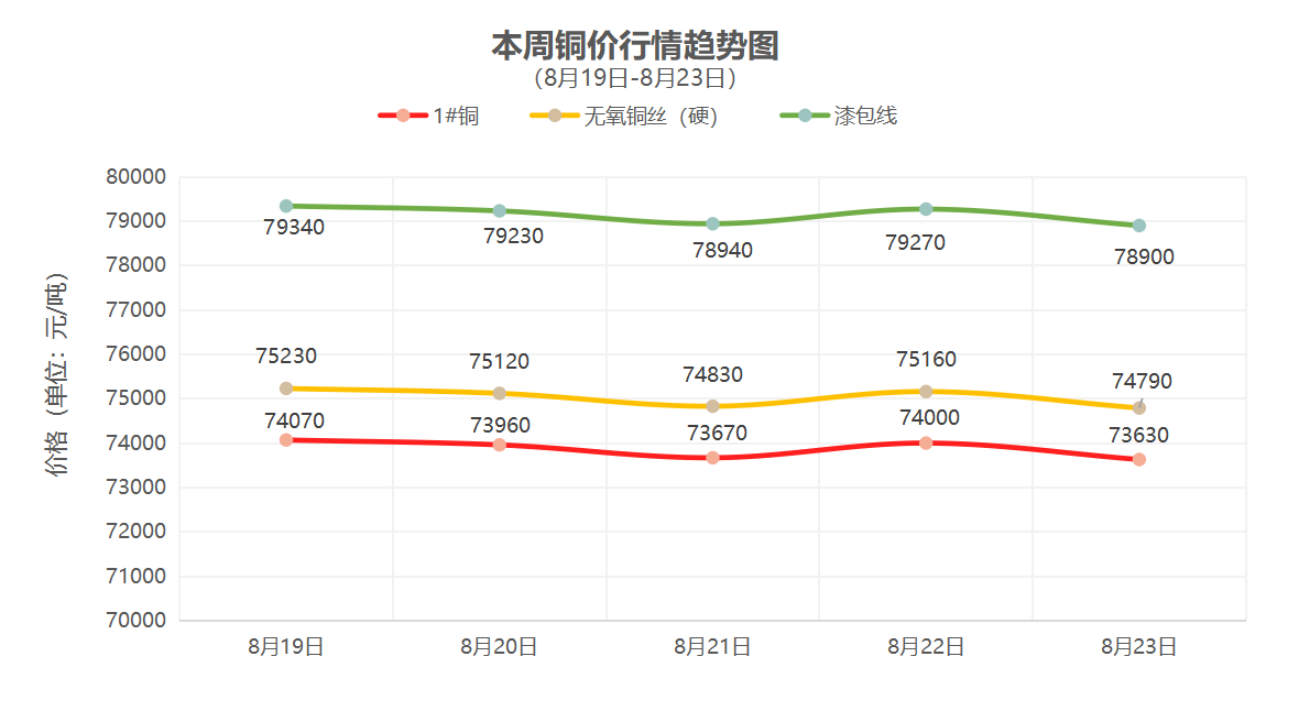 （8月19日-8月23日）一周铜铝行情回顾