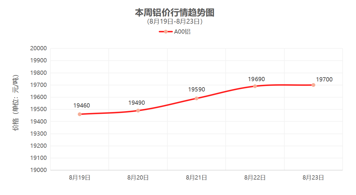 （8月19日-8月23日）一周铜铝行情回顾