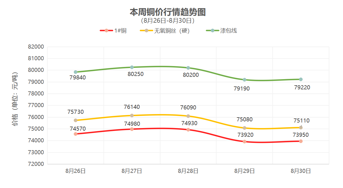 （8月26日-8月30日）一周铜铝行情回顾