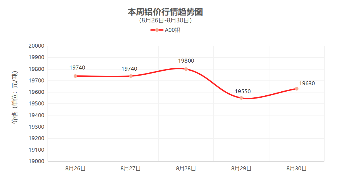 （8月26日-8月30日）一周铜铝行情回顾