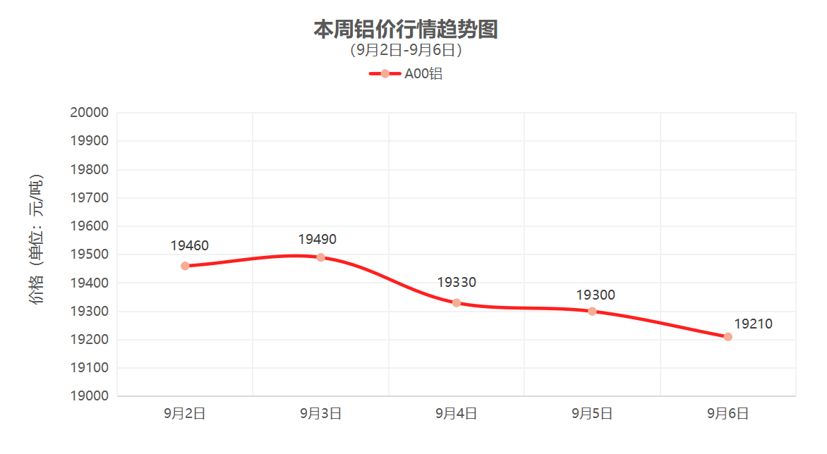 （9月2日-9月6日）一周铜铝行情回顾