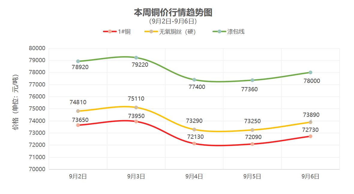 （9月2日-9月6日）一周铜铝行情回顾