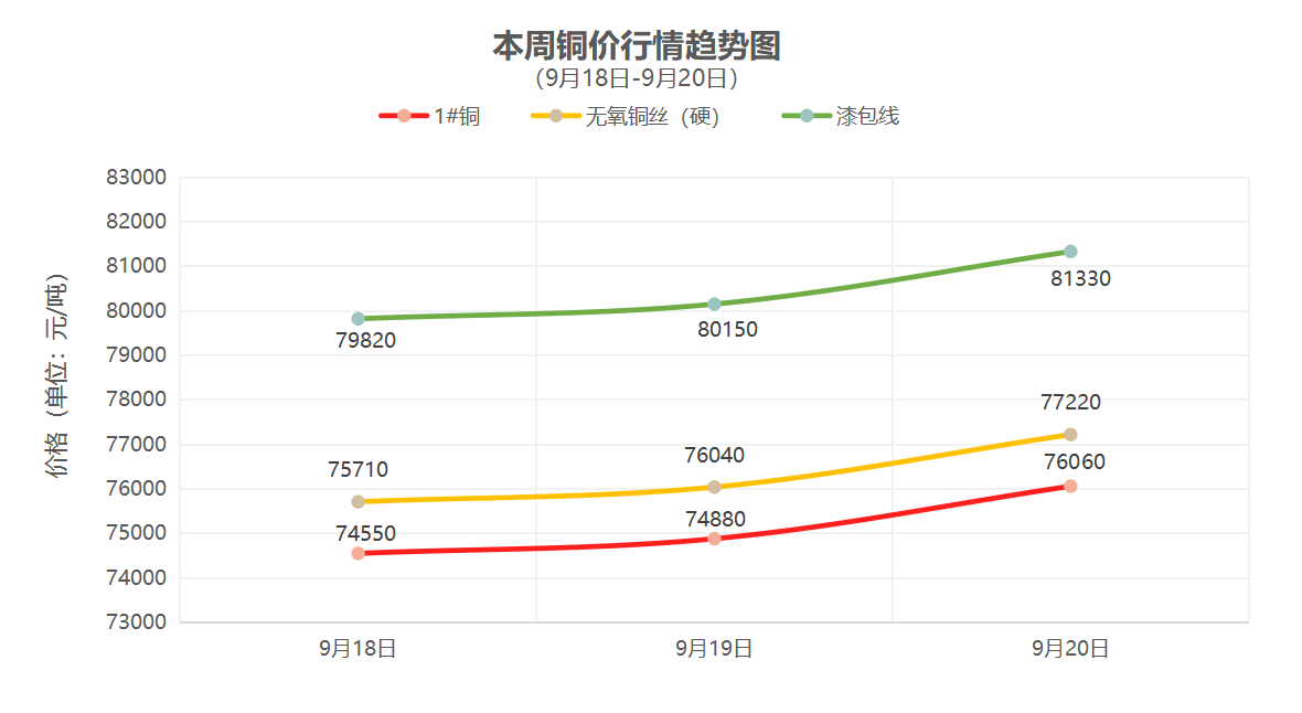 （9月18日-9月20日）一周铜铝行情回顾