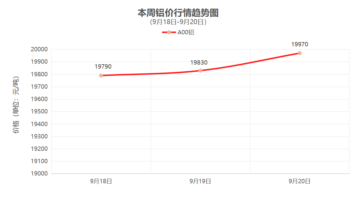 （9月18日-9月20日）一周铜铝行情回顾