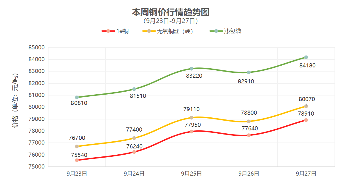 （9月23日-9月27日）一周铜铝行情回顾