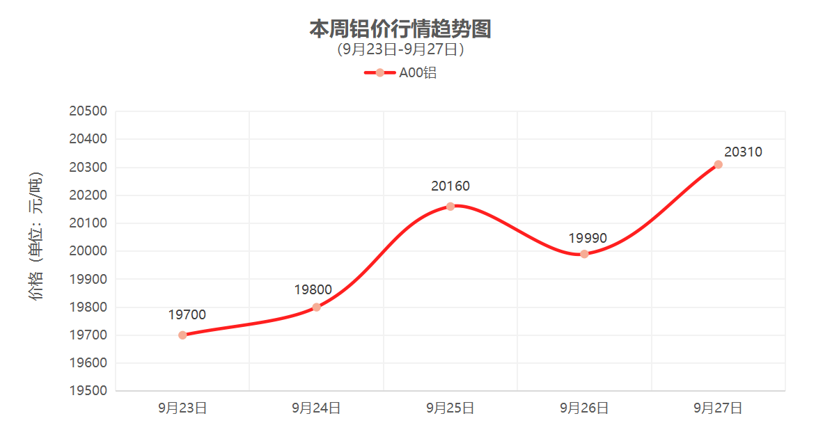 （9月23日-9月27日）一周铜铝行情回顾