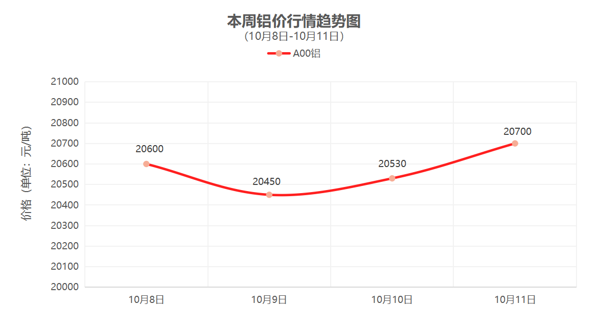 （10月8日-10月11日）一周铜铝行情回顾