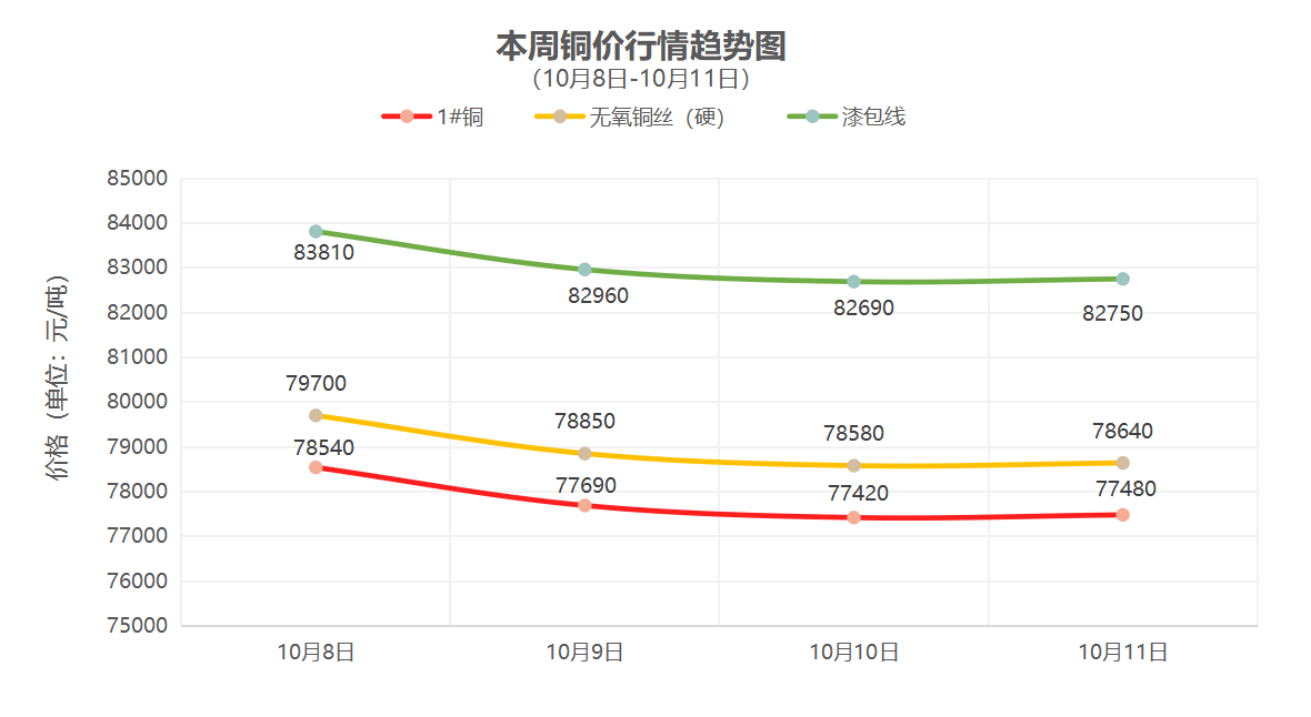 （10月8日-10月11日）一周铜铝行情回顾