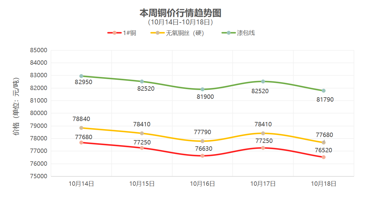 （10月8日-10月11日）一周铜铝行情回顾