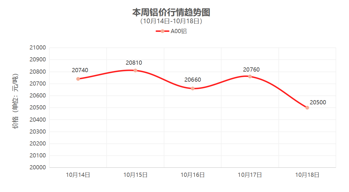 （10月8日-10月11日）一周铜铝行情回顾