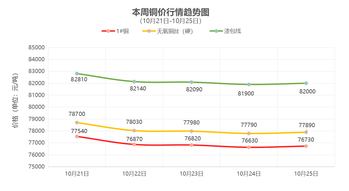 （10月21日-10月25日）一周铜铝行情回顾