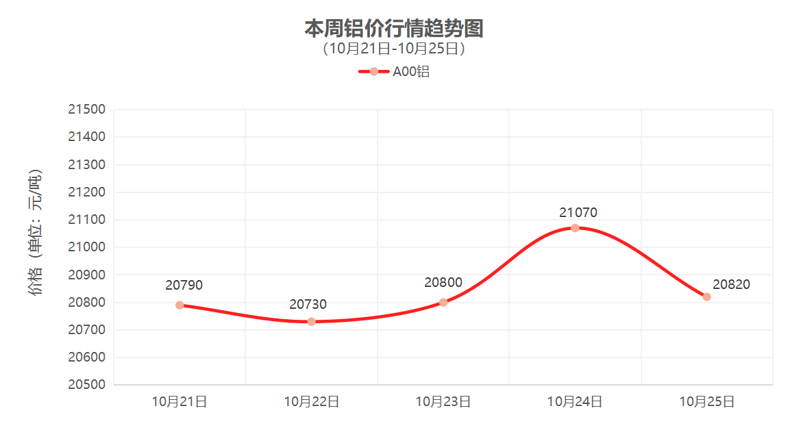 （10月21日-10月25日）一周铜铝行情回顾