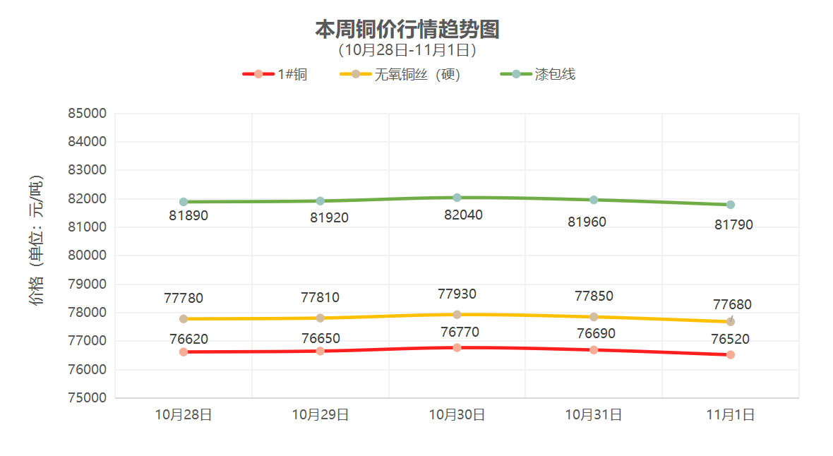 （10月28日-11月1日）一周铜铝行情回顾