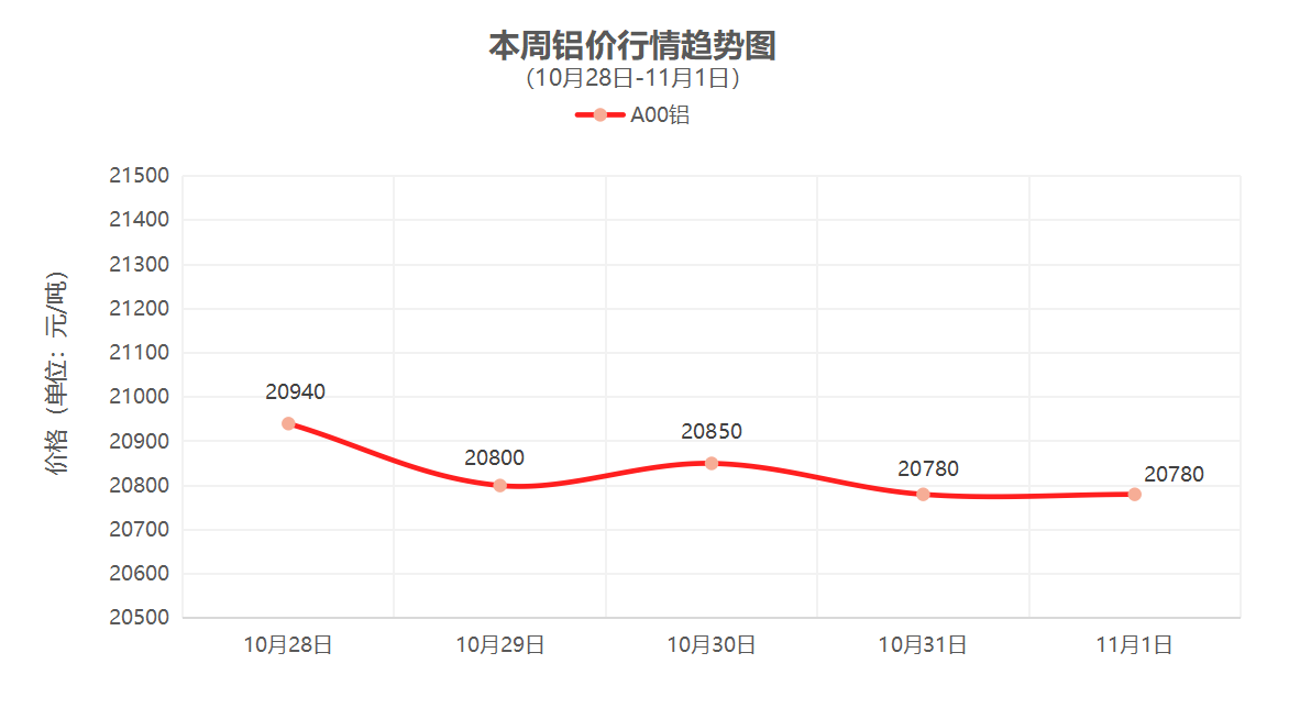 （10月28日-11月1日）一周铜铝行情回顾