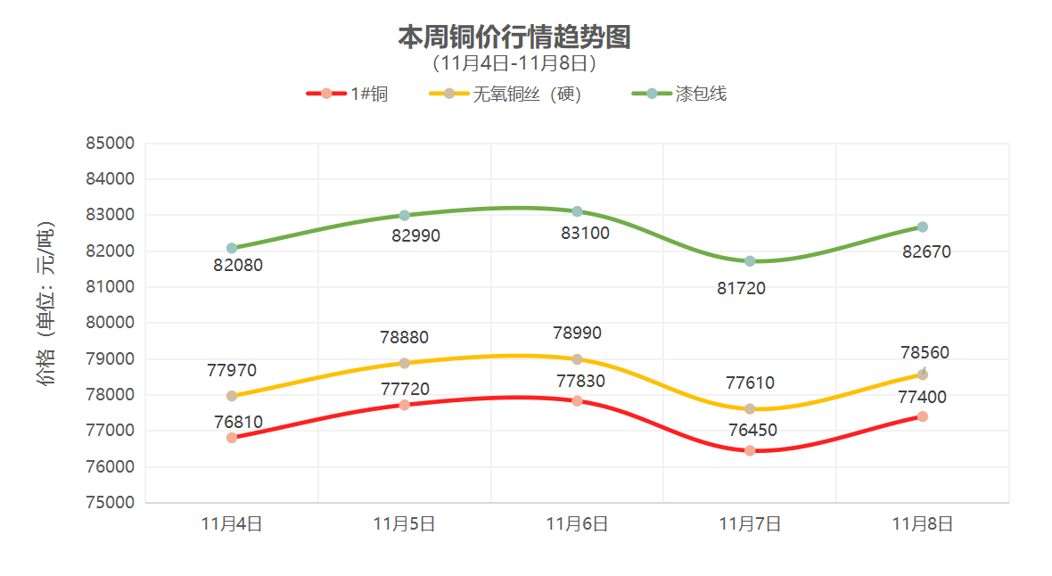 （11月4日-11月8日）一周铜铝行情回顾