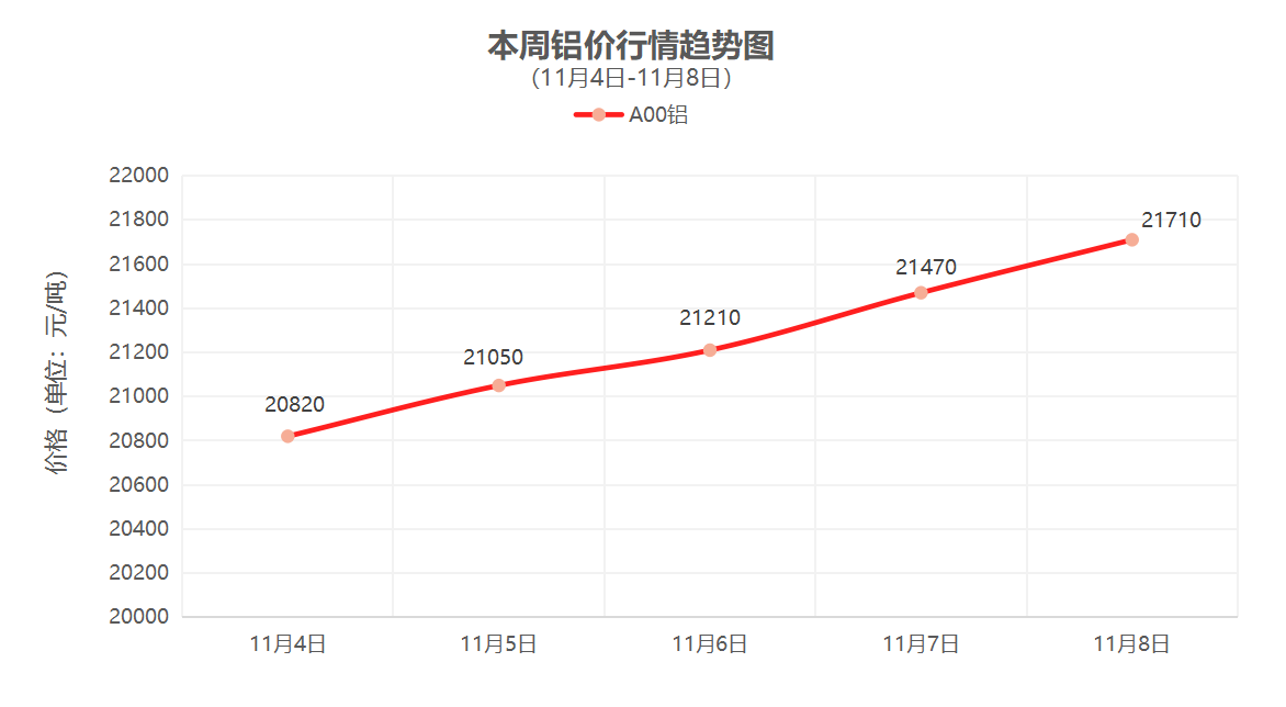 （11月4日-11月8日）一周铜铝行情回顾