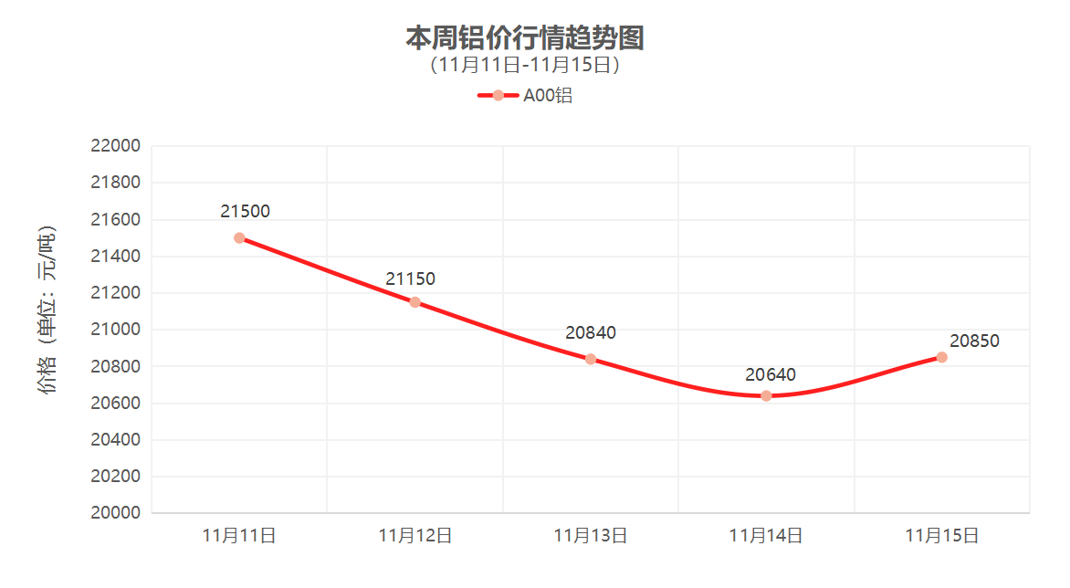 （11月11日-11月15日）一周铜铝行情回顾