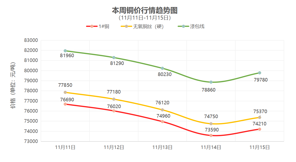 （11月11日-11月15日）一周铜铝行情回顾