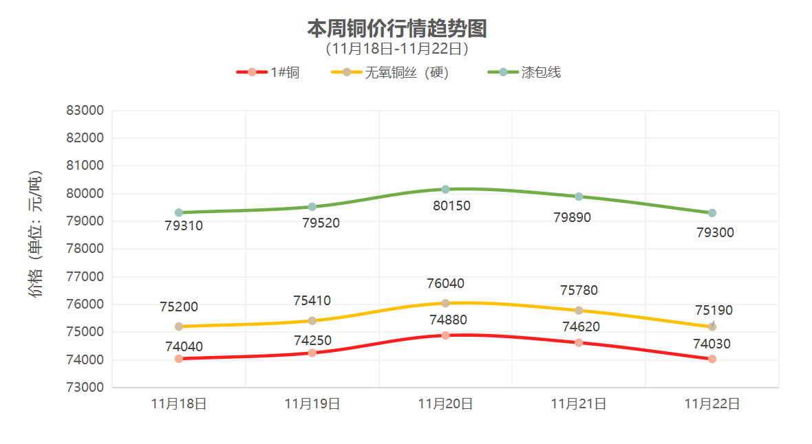 （11月18日-11月22日）一周铜铝行情回顾