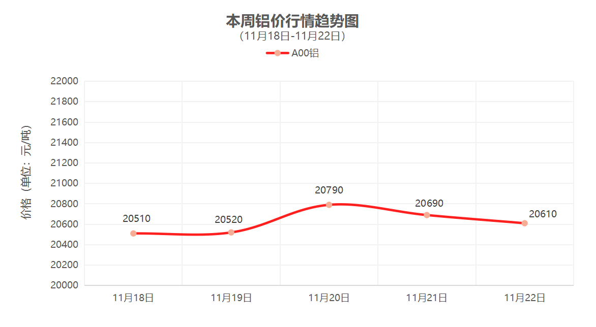 （11月18日-11月22日）一周铜铝行情回顾