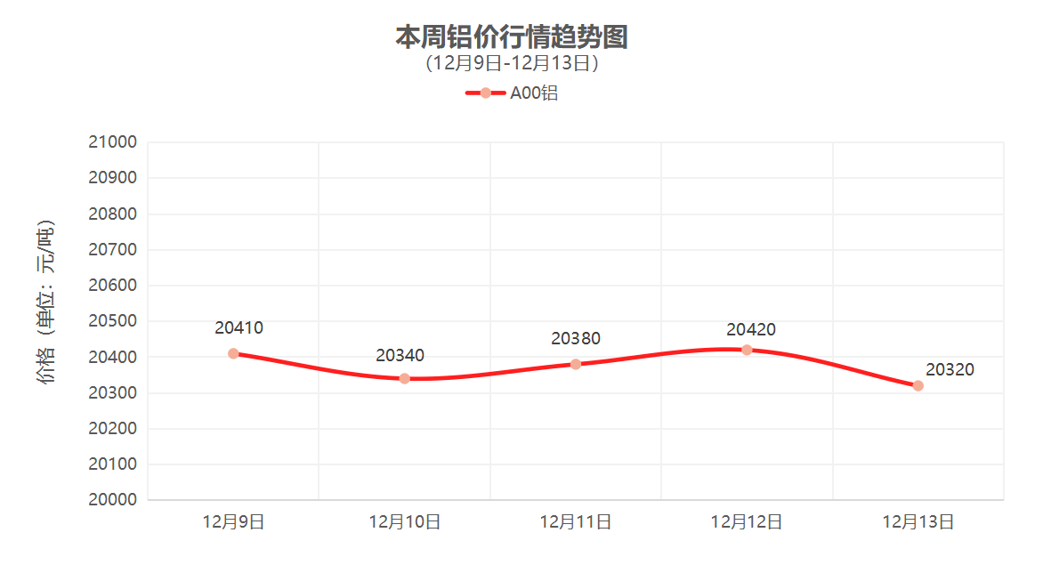 （12月9日-12月13日）一周铜铝行情回顾