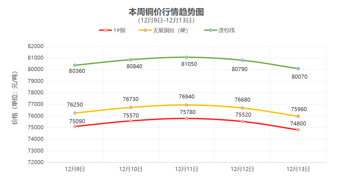 （12月9日-12月13日）一周铜铝行情回顾