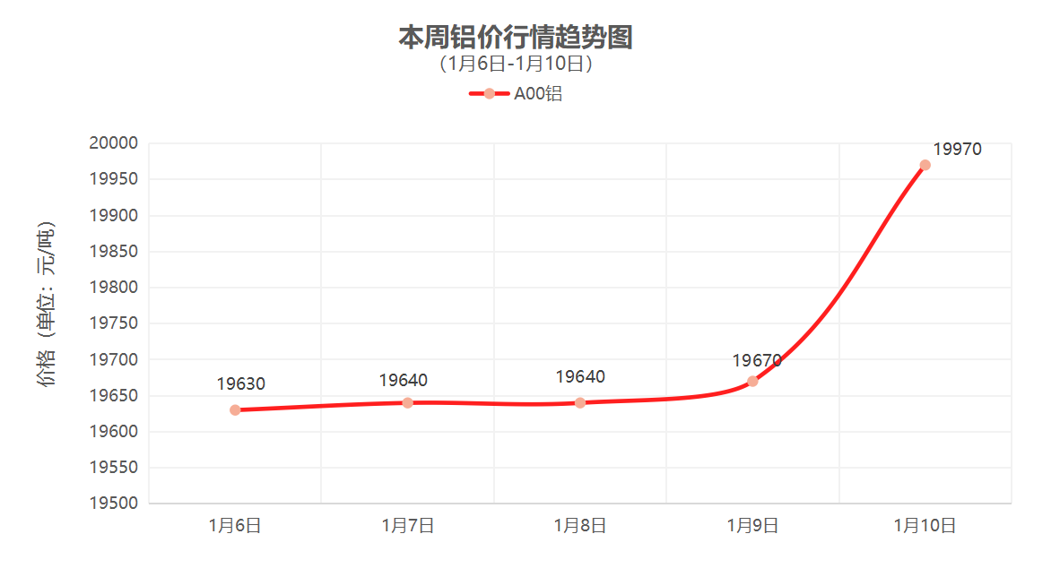 （1月6日-1月10日）一周铜铝行情回顾