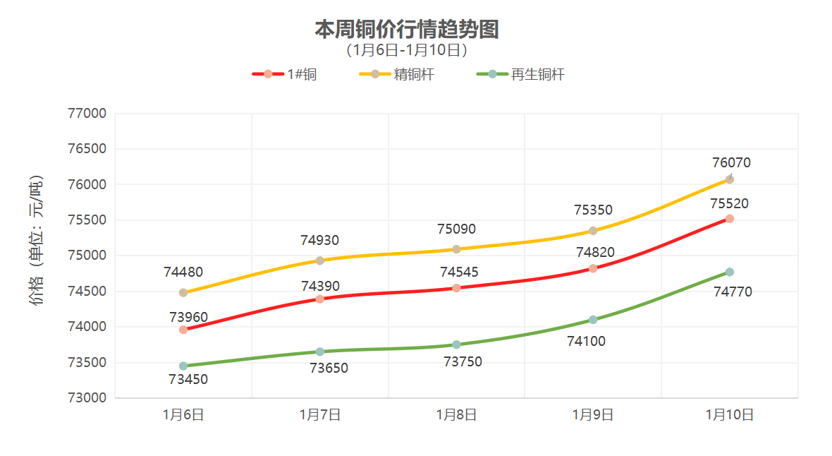 （1月6日-1月10日）一周铜铝行情回顾