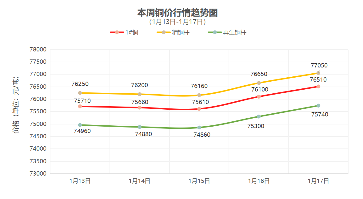 （1月13日-1月17日）一周铜铝行情回顾