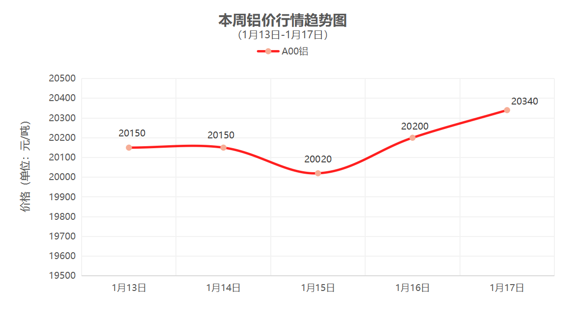 （1月13日-1月17日）一周铜铝行情回顾