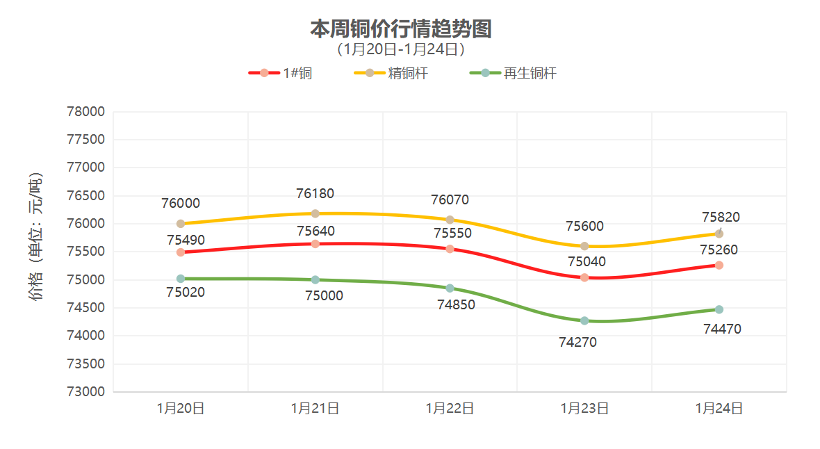 （1月20日-1月24日）一周铜铝行情回顾