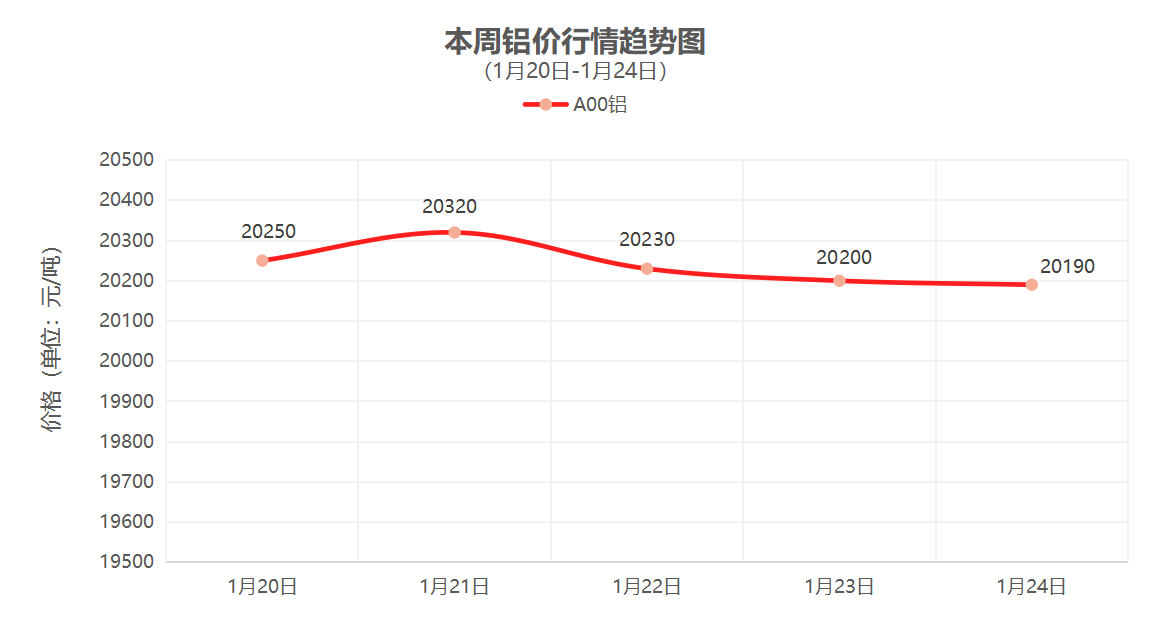 （1月20日-1月24日）一周铜铝行情回顾