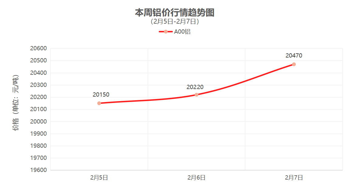 （2月5日-2月7日）一周铜铝行情回顾