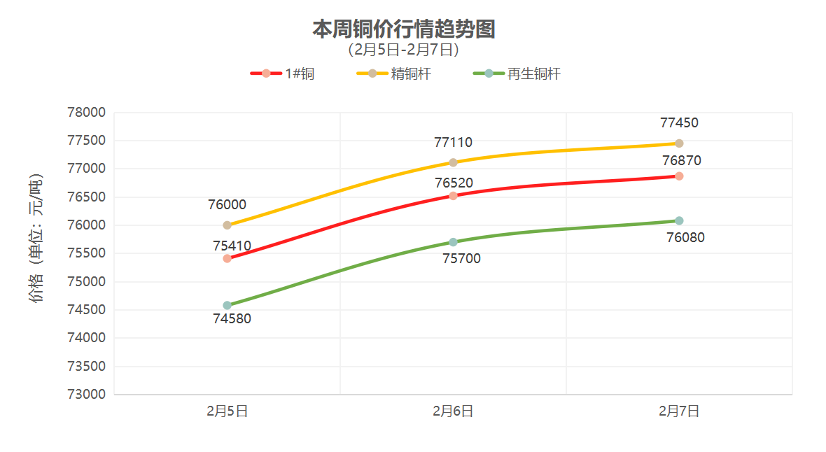 （2月5日-2月7日）一周铜铝行情回顾