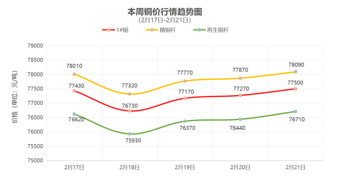 （2月17日-2月21日）一周铜铝行情回顾