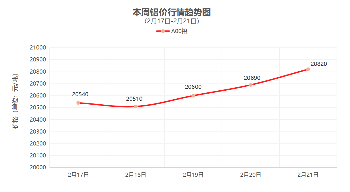 （2月17日-2月21日）一周铜铝行情回顾