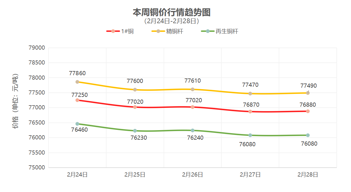 （2月24日-2月28日）一周铜铝行情回顾