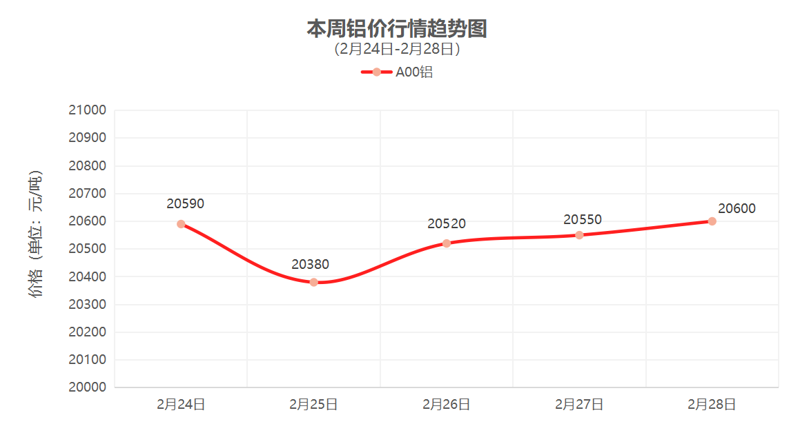 （2月24日-2月28日）一周铜铝行情回顾