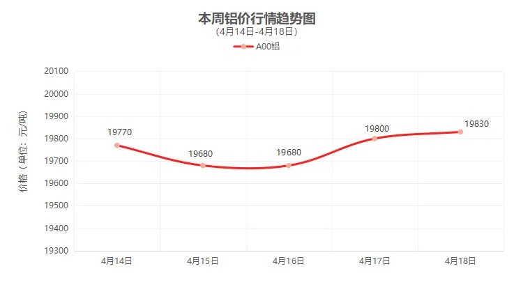 （4月14日-4月18日）一周铜铝行情回顾