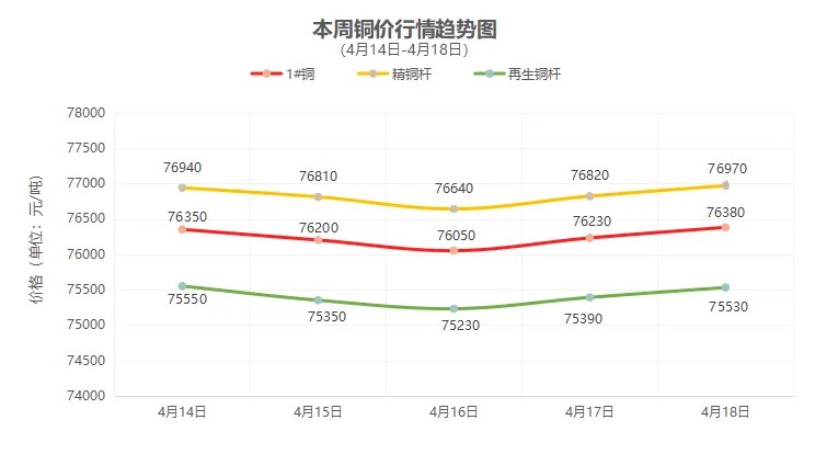 （4月14日-4月18日）一周铜铝行情回顾