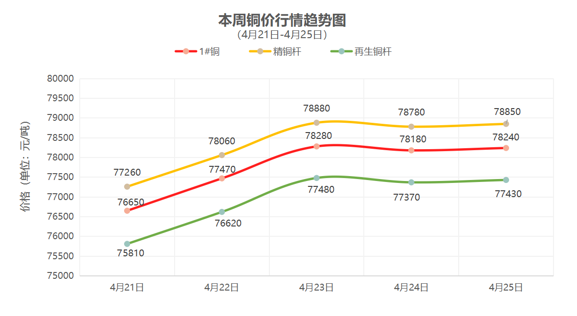 （4月21日-4月25日）一周铜铝行情回顾