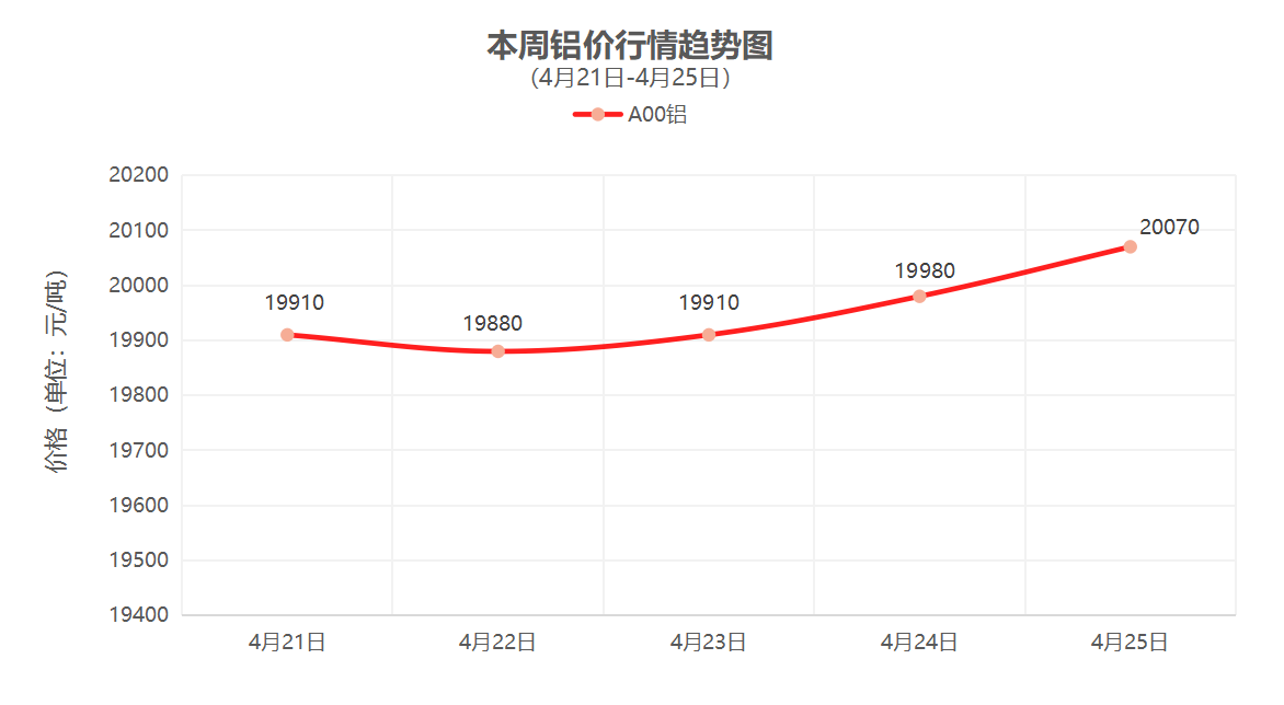 （4月21日-4月25日）一周铜铝行情回顾