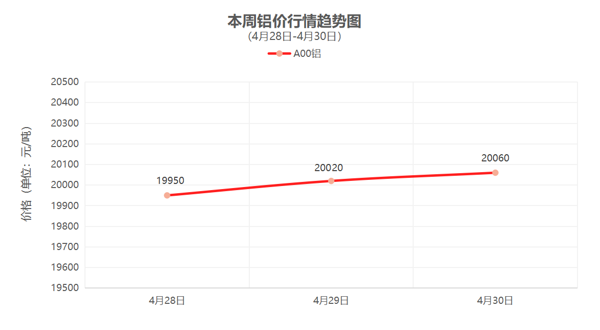 （4月28日-4月30日）一周铜铝行情回顾