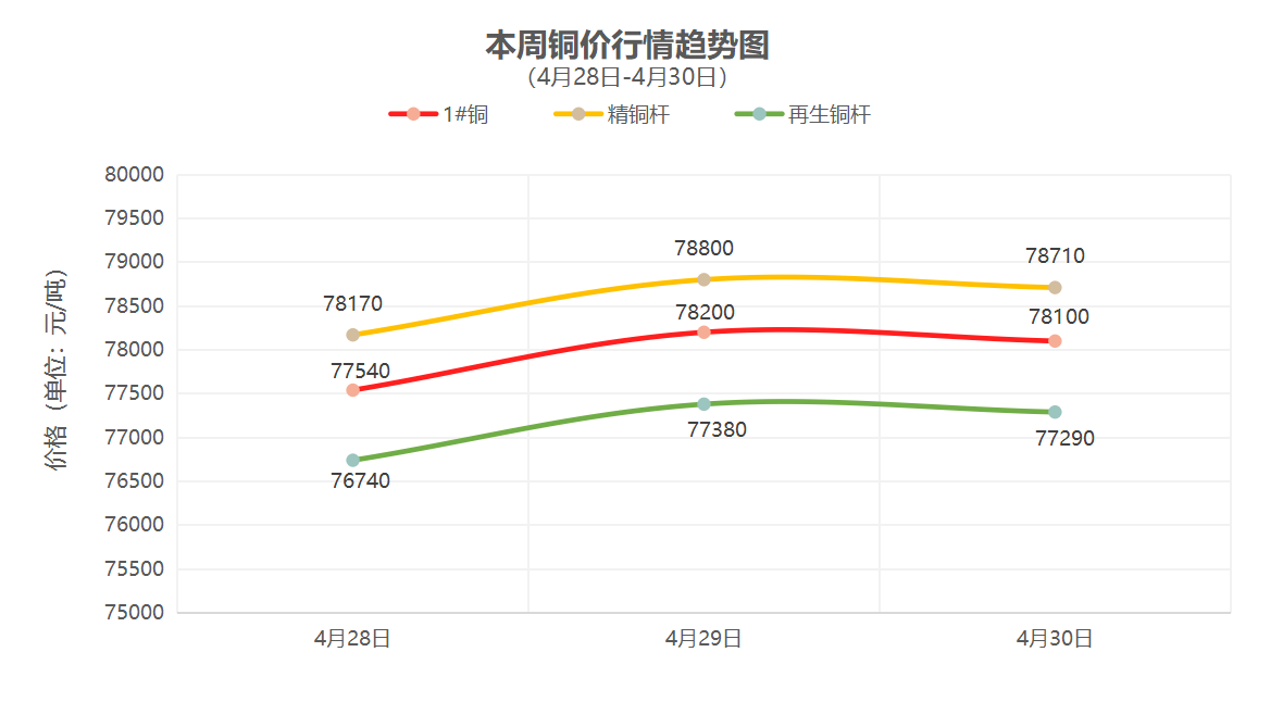 （4月28日-4月30日）一周铜铝行情回顾