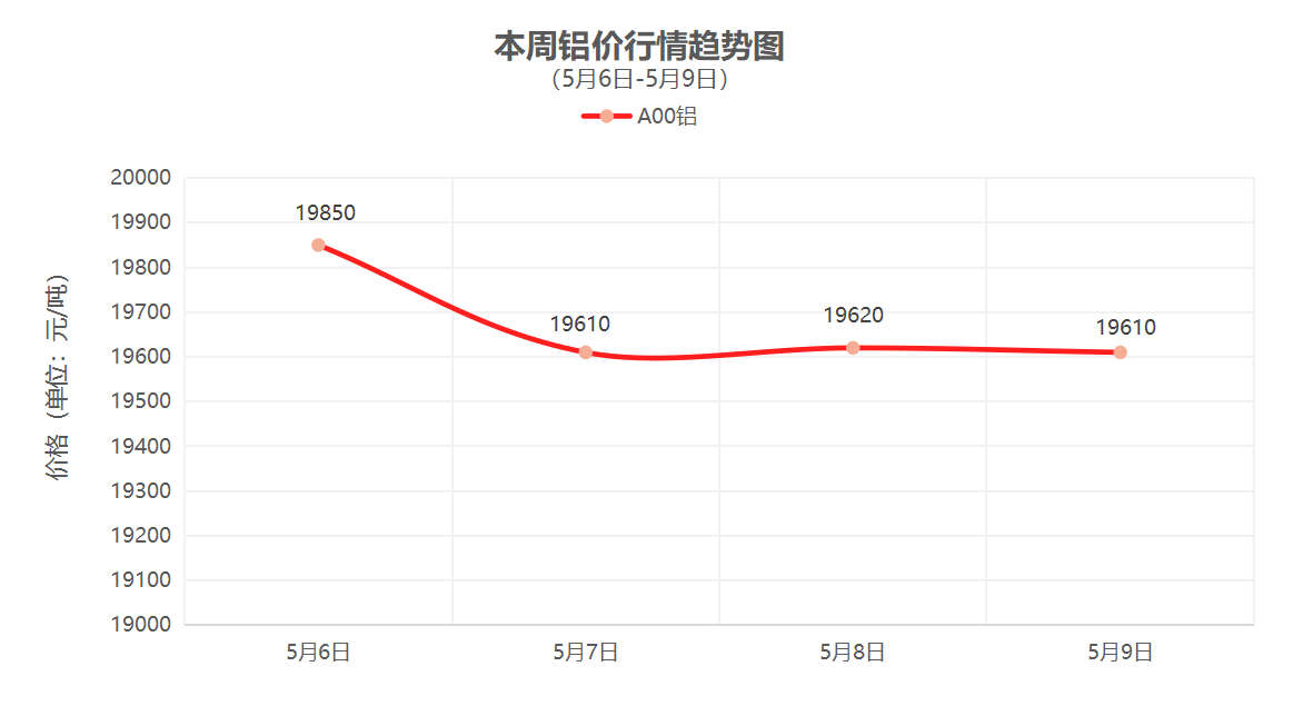 （5月6日-5月9日）一周铜铝行情回顾