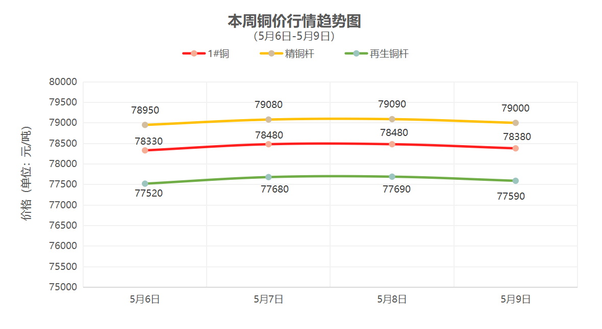（5月6日-5月9日）一周铜铝行情回顾